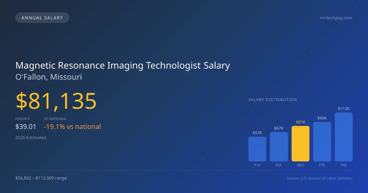 Magnetic Resonance Imaging Technologist Salary in O'Fallon, MO — 2026 est., based on 2025 BLS