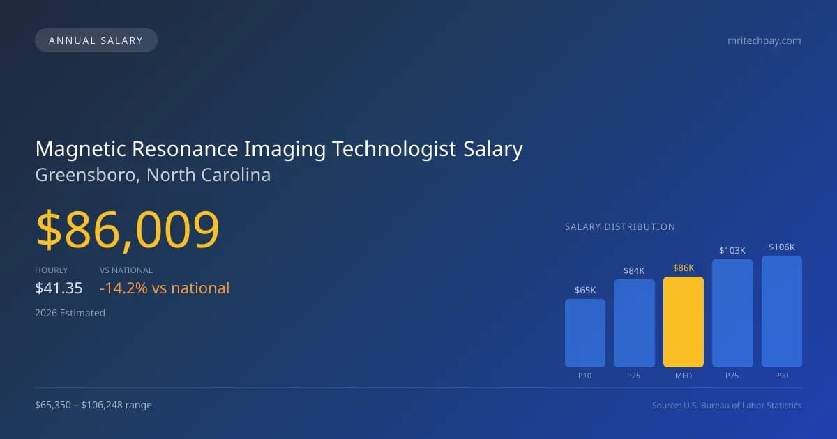 Magnetic Resonance Imaging Technologist Salary in Greensboro, NC — 2026 est., based on 2025 BLS