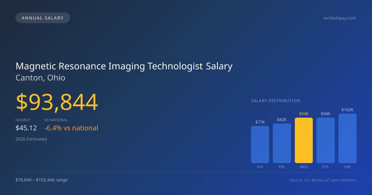 Magnetic Resonance Imaging Technologist Salary in Canton, OH — 2026 est., based on 2025 BLS