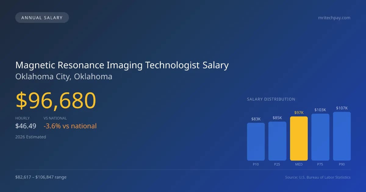 Magnetic Resonance Imaging Technologist Salary in Oklahoma City, OK — 2026 est., based on 2025 BLS