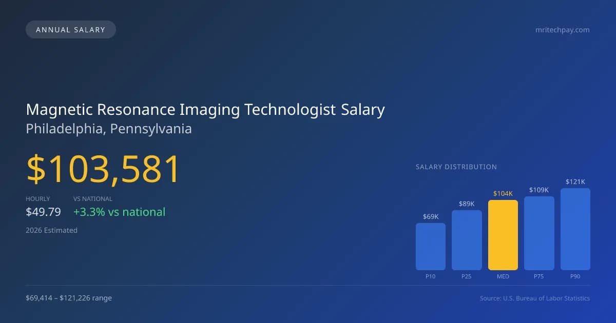 Magnetic Resonance Imaging Technologist Salary in Philadelphia, PA — 2026 est., based on 2025 BLS