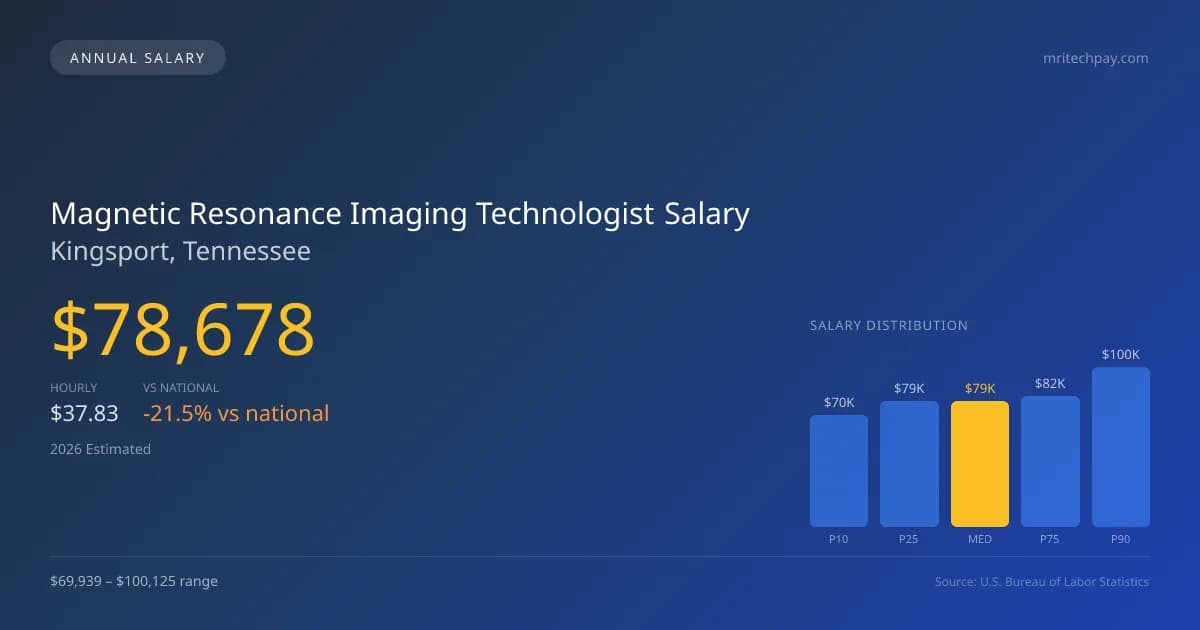 Magnetic Resonance Imaging Technologist Salary in Kingsport, TN — 2026 est., based on 2025 BLS