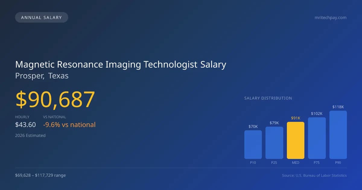 Magnetic Resonance Imaging Technologist Salary in Prosper, TX — 2026 est., based on 2025 BLS