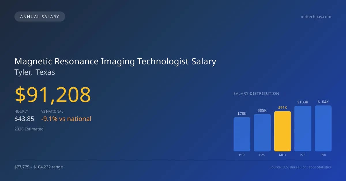 Magnetic Resonance Imaging Technologist Salary in Tyler, TX — 2026 est., based on 2025 BLS