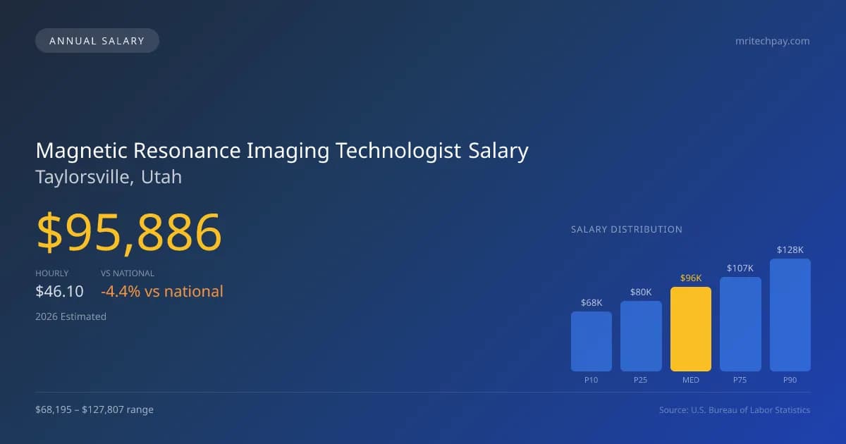 Magnetic Resonance Imaging Technologist Salary in Taylorsville, UT — 2026 est., based on 2025 BLS