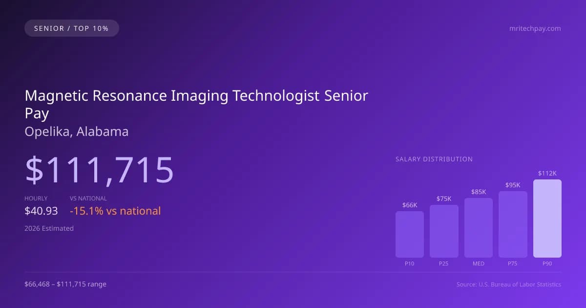 Magnetic Resonance Imaging Technologist Senior Salary in Opelika, AL — 2026 est., based on 2025 BLS