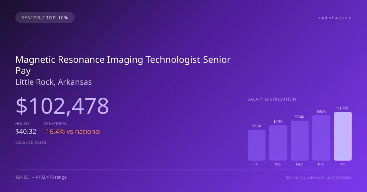 Magnetic Resonance Imaging Technologist Senior Salary in Little Rock, AR — 2026 est., based on 2025 BLS