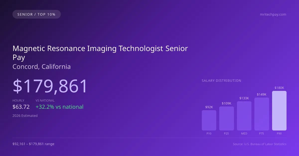 Magnetic Resonance Imaging Technologist Senior Salary in Concord, CA — 2026 est., based on 2025 BLS