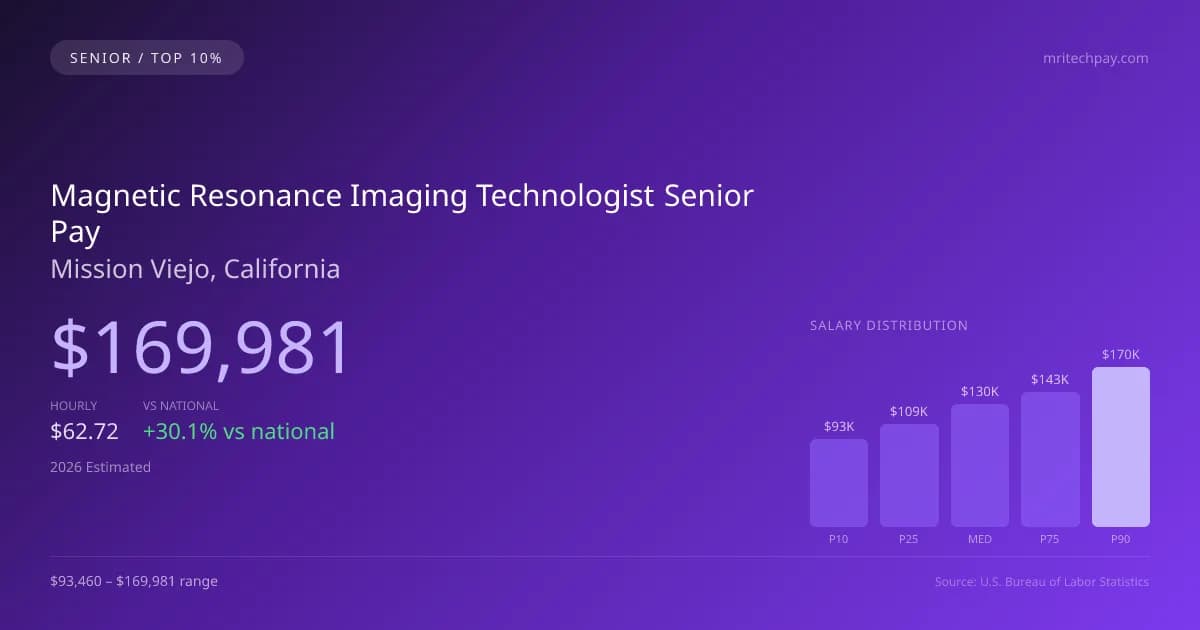 Magnetic Resonance Imaging Technologist Senior Salary in Mission Viejo, CA — 2026 est., based on 2025 BLS
