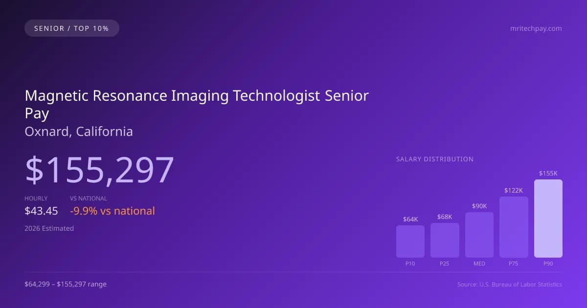 Magnetic Resonance Imaging Technologist Senior Salary in Oxnard, CA — 2026 est., based on 2025 BLS