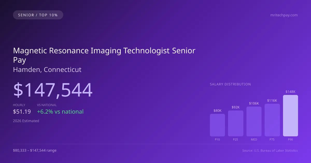 Magnetic Resonance Imaging Technologist Senior Salary in Hamden, CT — 2026 est., based on 2025 BLS