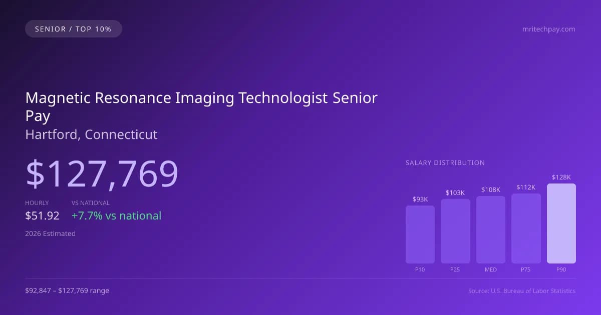 Magnetic Resonance Imaging Technologist Senior Salary in Hartford, CT — 2026 est., based on 2025 BLS