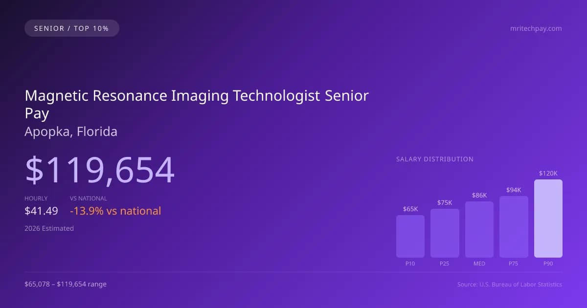 Magnetic Resonance Imaging Technologist Senior Salary in Apopka, FL — 2026 est., based on 2025 BLS