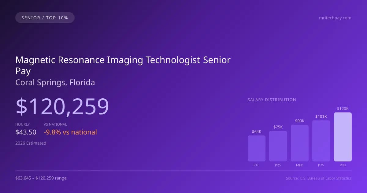 Magnetic Resonance Imaging Technologist Senior Salary in Coral Springs, FL — 2026 est., based on 2025 BLS