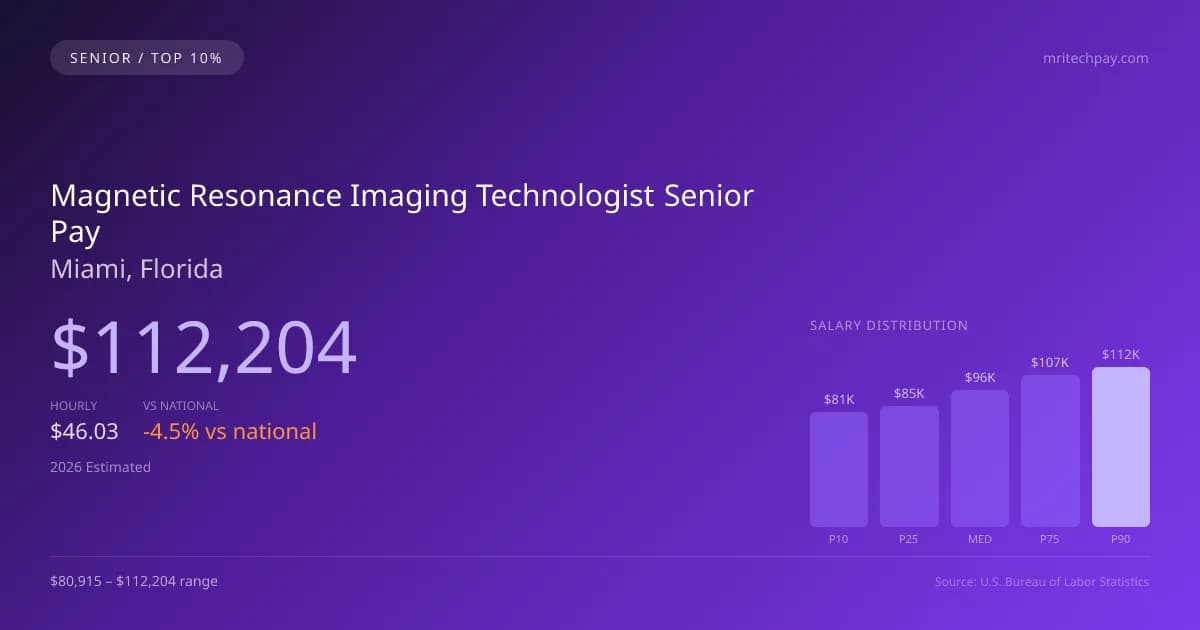Magnetic Resonance Imaging Technologist Senior Salary in Miami, FL — 2026 est., based on 2025 BLS