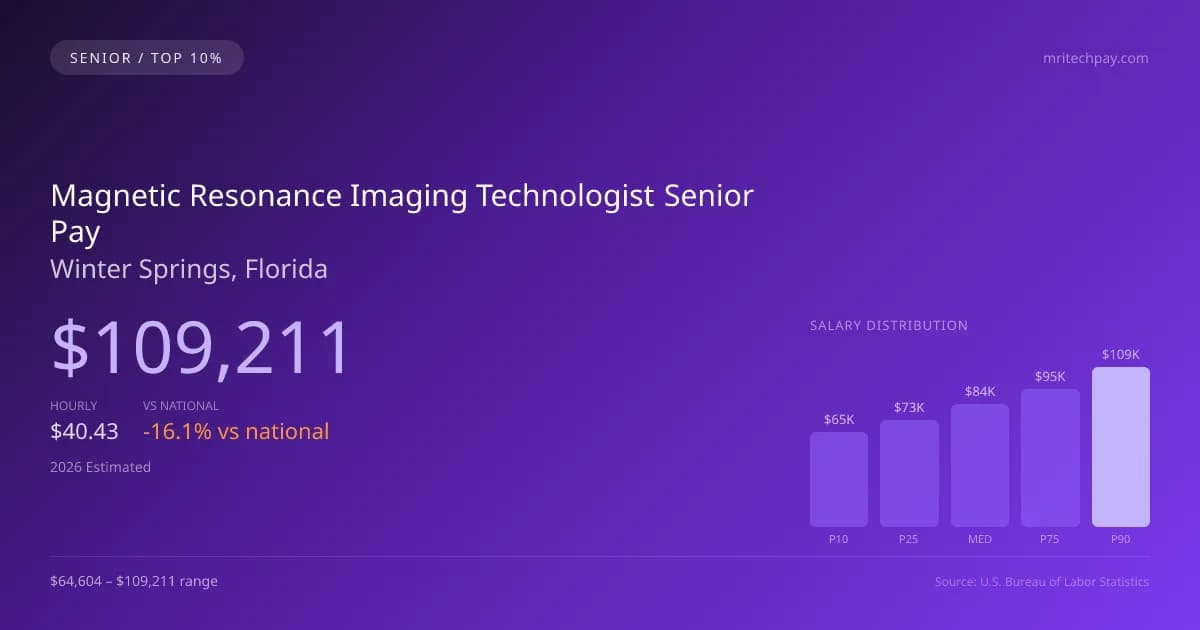 Magnetic Resonance Imaging Technologist Senior Salary in Winter Springs, FL — 2026 est., based on 2025 BLS