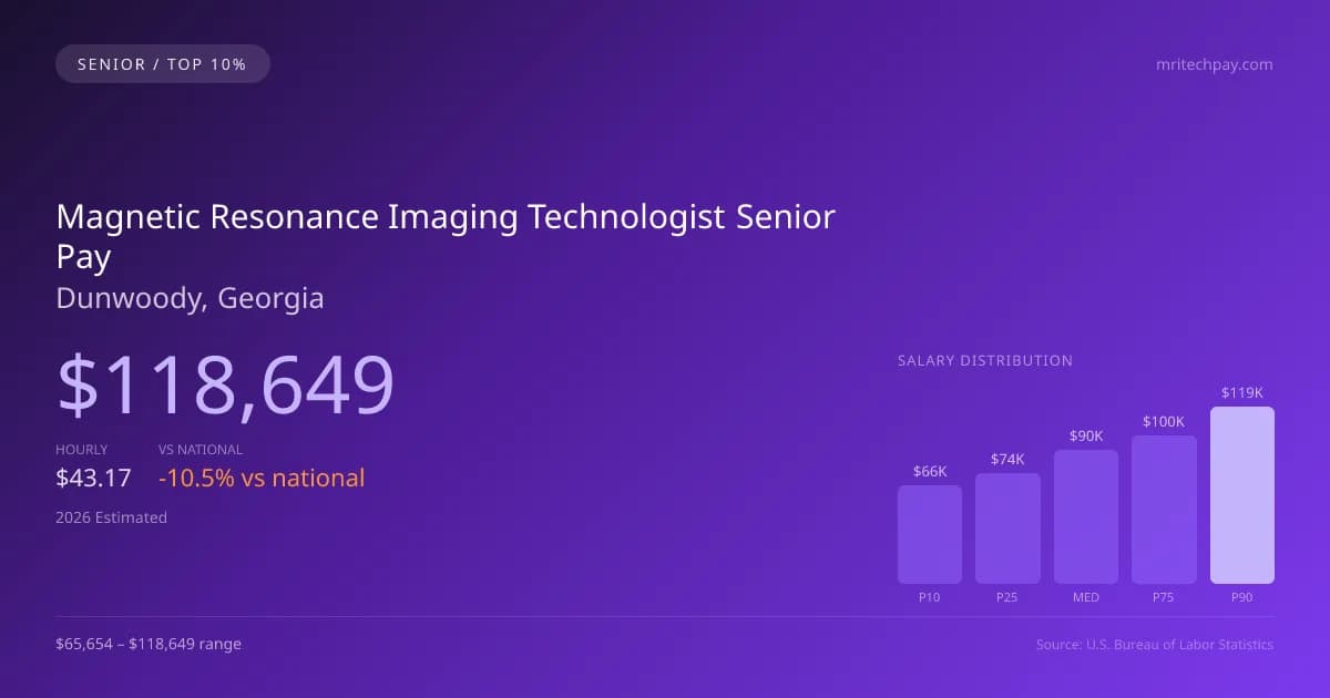 Magnetic Resonance Imaging Technologist Senior Salary in Dunwoody, GA — 2026 est., based on 2025 BLS