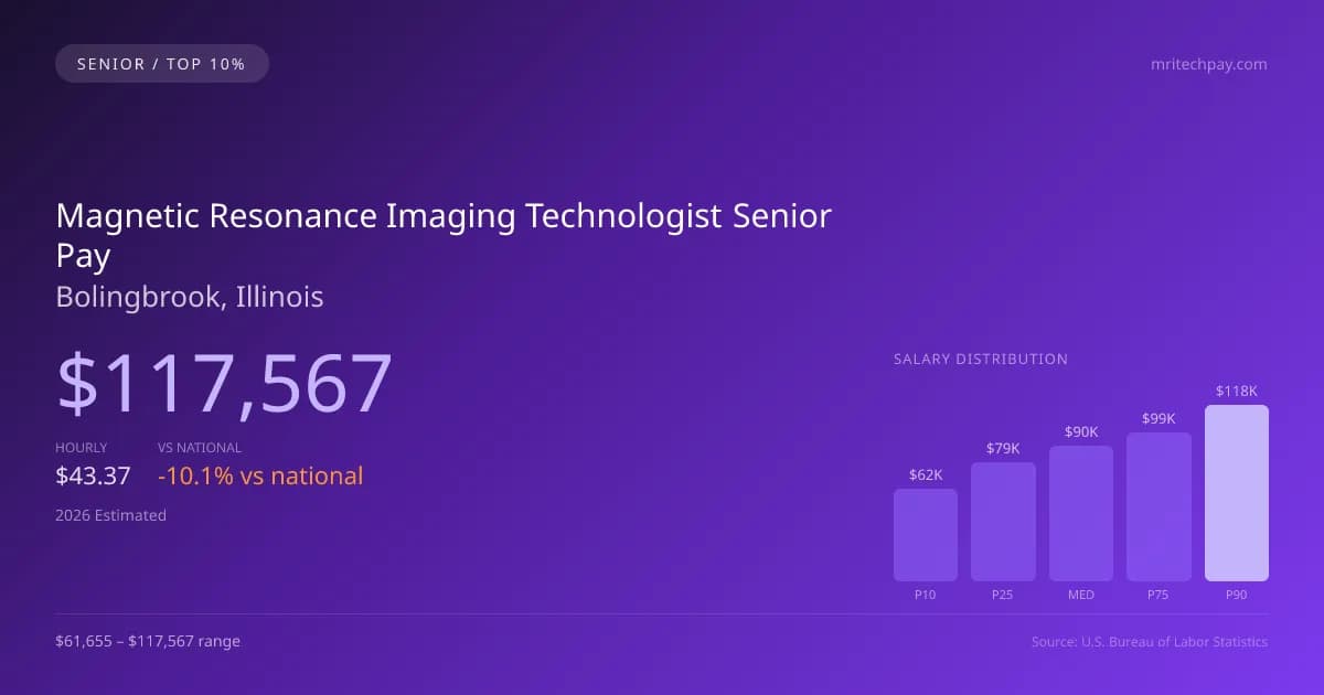 Magnetic Resonance Imaging Technologist Senior Salary in Bolingbrook, IL — 2026 est., based on 2025 BLS