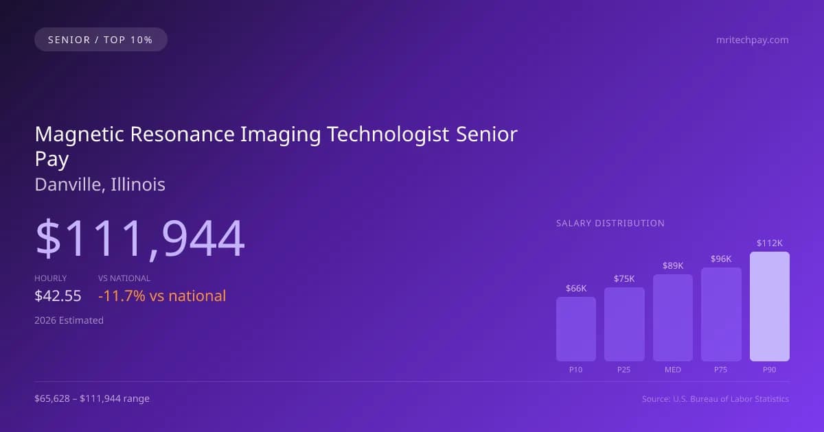 Magnetic Resonance Imaging Technologist Senior Salary in Danville, IL — 2026 est., based on 2025 BLS