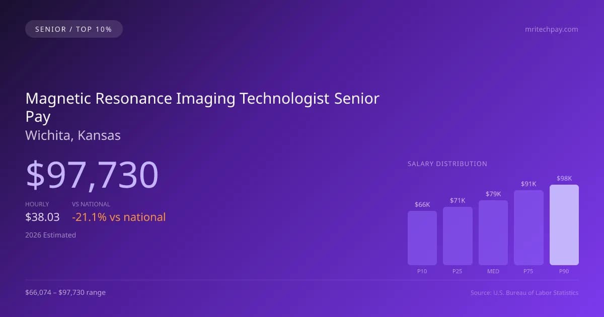 Magnetic Resonance Imaging Technologist Senior Salary in Wichita, KS — 2026 est., based on 2025 BLS