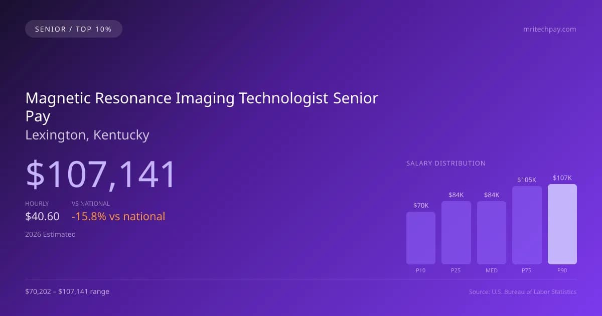 Magnetic Resonance Imaging Technologist Senior Salary in Lexington, KY — 2026 est., based on 2025 BLS