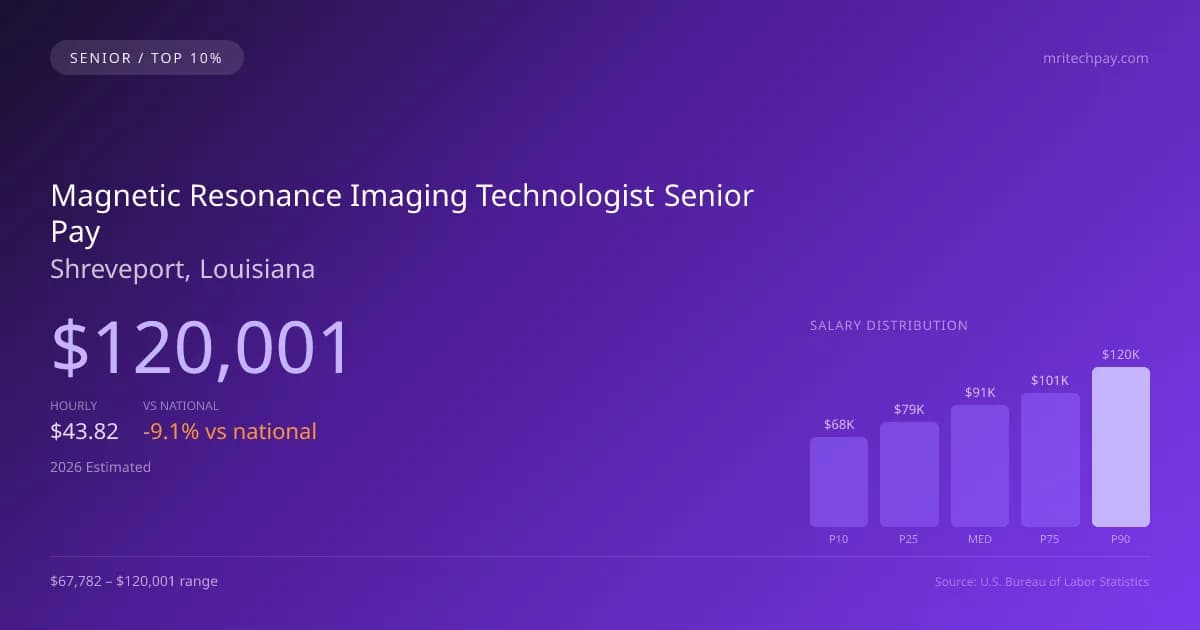 Magnetic Resonance Imaging Technologist Senior Salary in Shreveport, LA — 2026 est., based on 2025 BLS