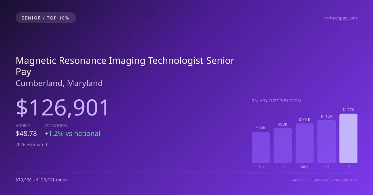 Magnetic Resonance Imaging Technologist Senior Salary in Cumberland, MD — 2026 est., based on 2025 BLS