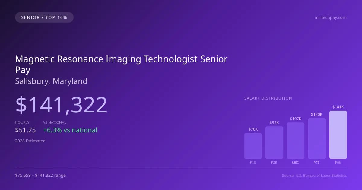 Magnetic Resonance Imaging Technologist Senior Salary in Salisbury, MD — 2026 est., based on 2025 BLS
