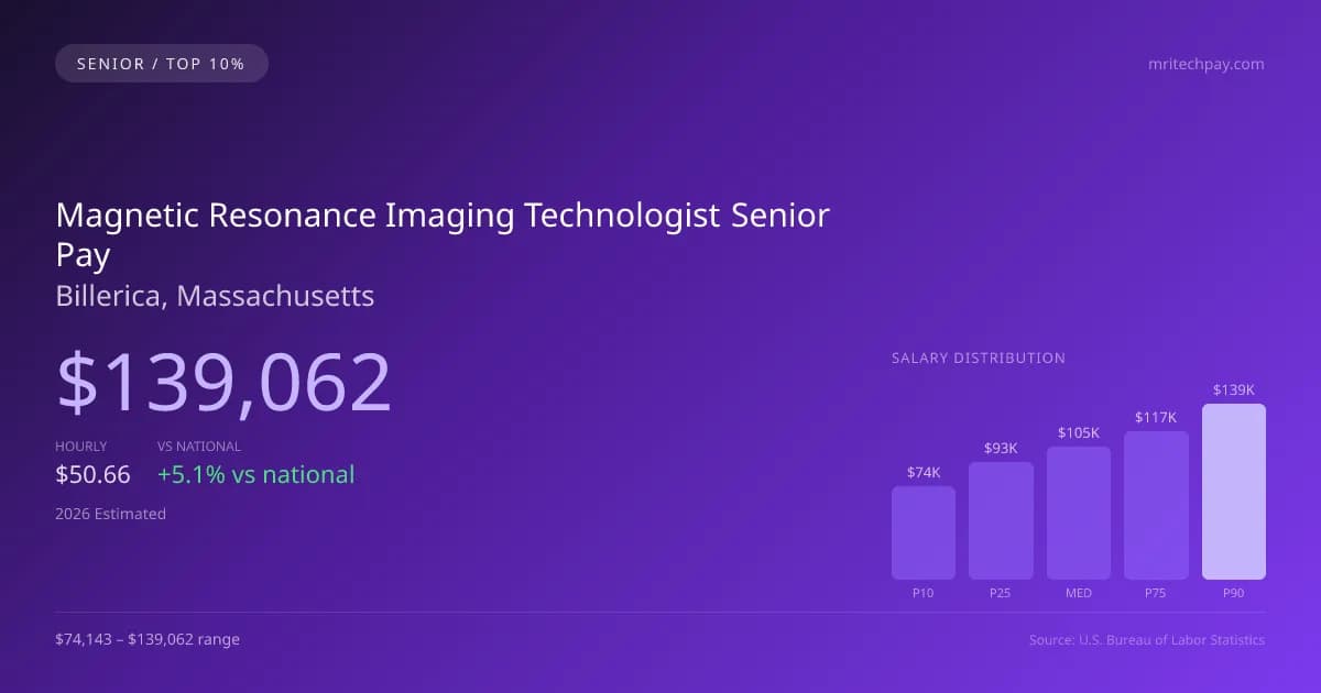 Magnetic Resonance Imaging Technologist Senior Salary in Billerica, MA — 2026 est., based on 2025 BLS