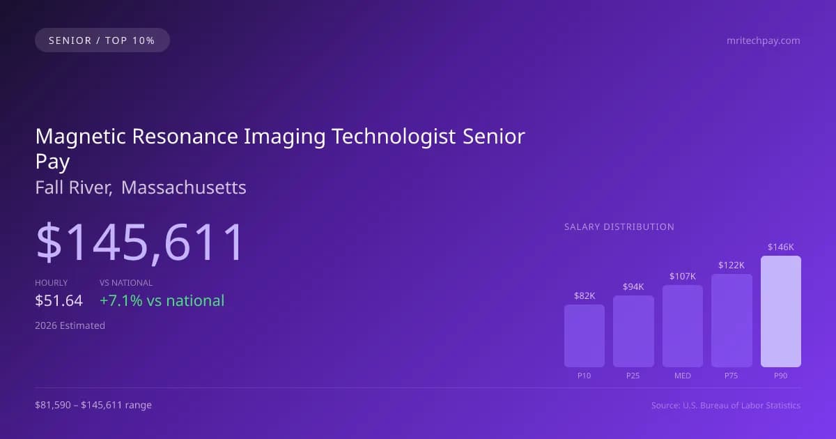 Magnetic Resonance Imaging Technologist Senior Salary in Fall River, MA — 2026 est., based on 2025 BLS