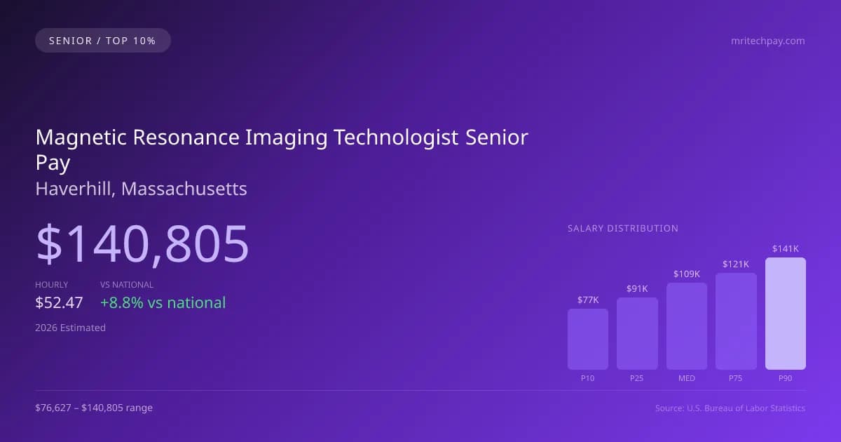 Magnetic Resonance Imaging Technologist Senior Salary in Haverhill, MA — 2026 est., based on 2025 BLS