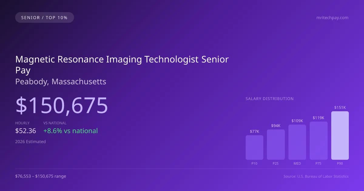 Magnetic Resonance Imaging Technologist Senior Salary in Peabody, MA — 2026 est., based on 2025 BLS