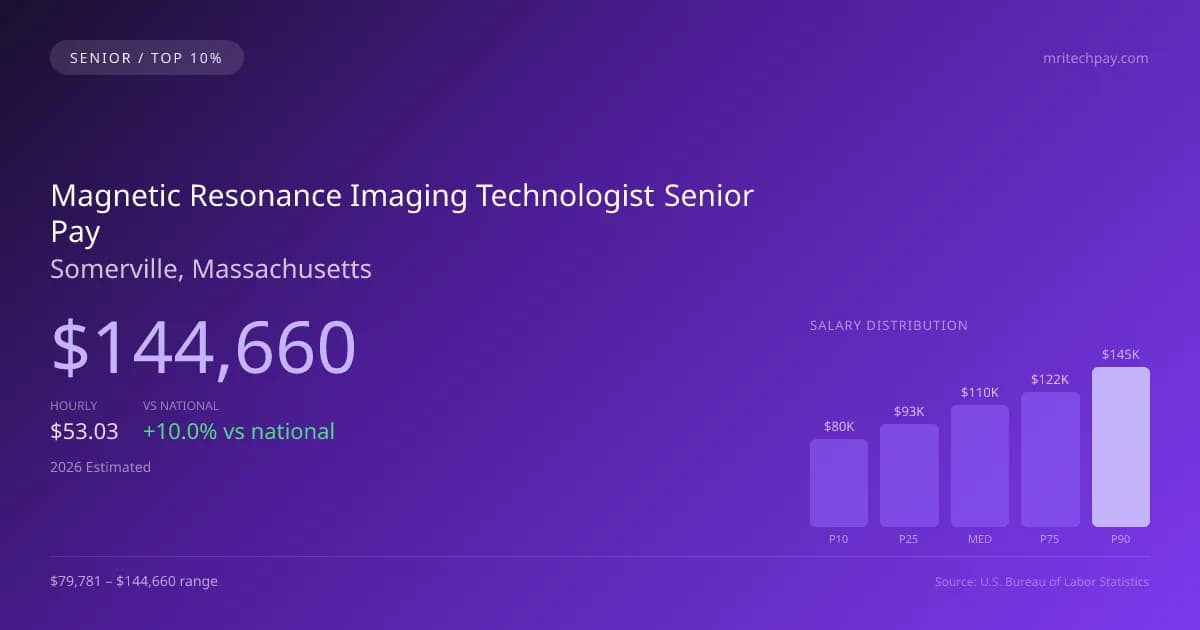 Magnetic Resonance Imaging Technologist Senior Salary in Somerville, MA — 2026 est., based on 2025 BLS