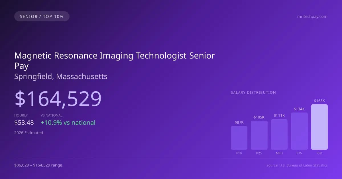 Magnetic Resonance Imaging Technologist Senior Salary in Springfield, MA — 2026 est., based on 2025 BLS