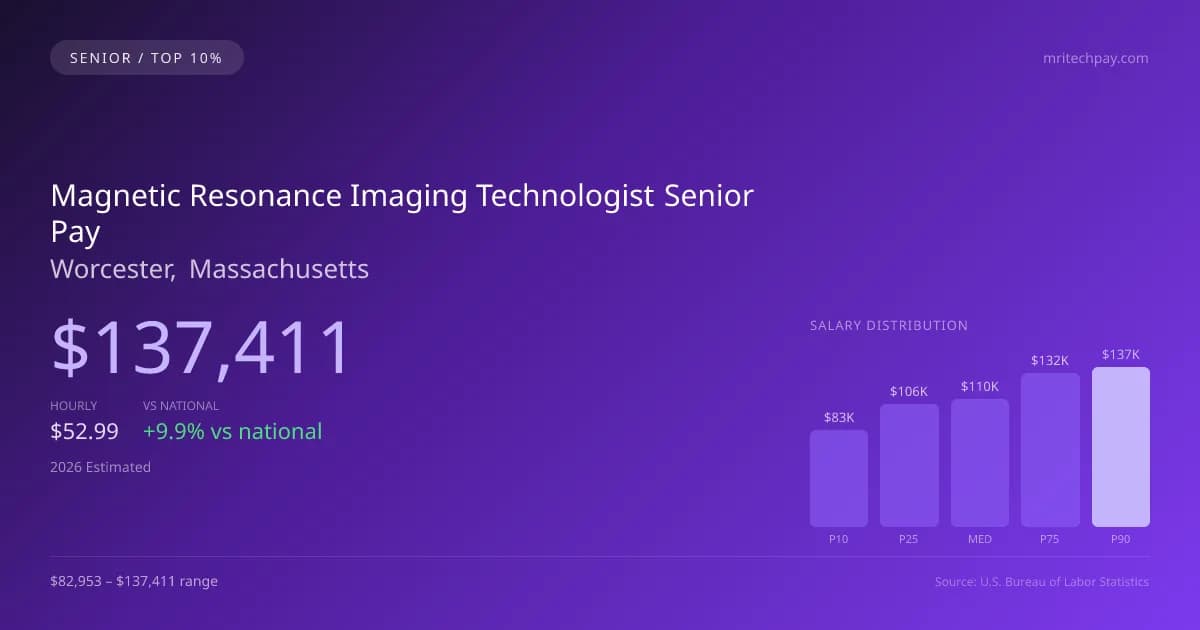 Magnetic Resonance Imaging Technologist Senior Salary in Worcester, MA — 2026 est., based on 2025 BLS