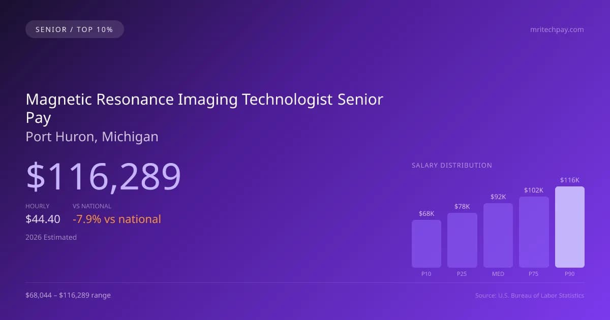 Magnetic Resonance Imaging Technologist Senior Salary in Port Huron, MI — 2026 est., based on 2025 BLS