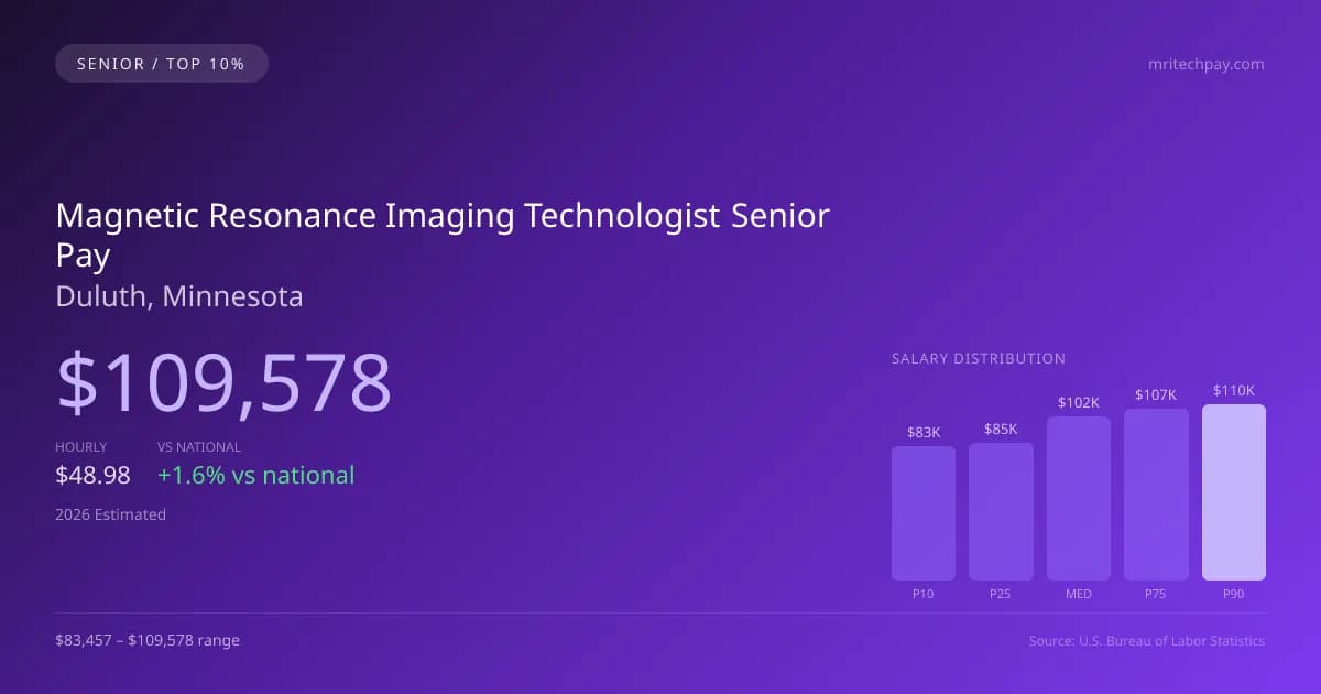 Magnetic Resonance Imaging Technologist Senior Salary in Duluth, MN — 2026 est., based on 2025 BLS
