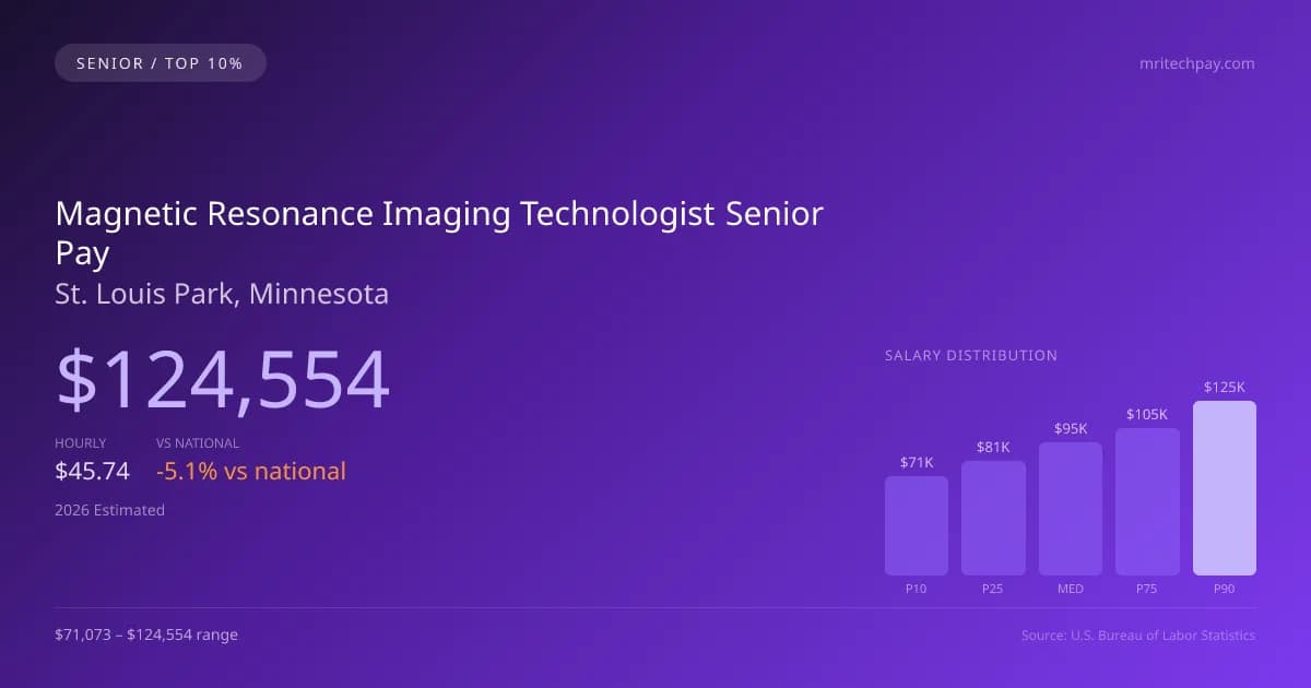 Magnetic Resonance Imaging Technologist Senior Salary in St. Louis Park, MN — 2026 est., based on 2025 BLS