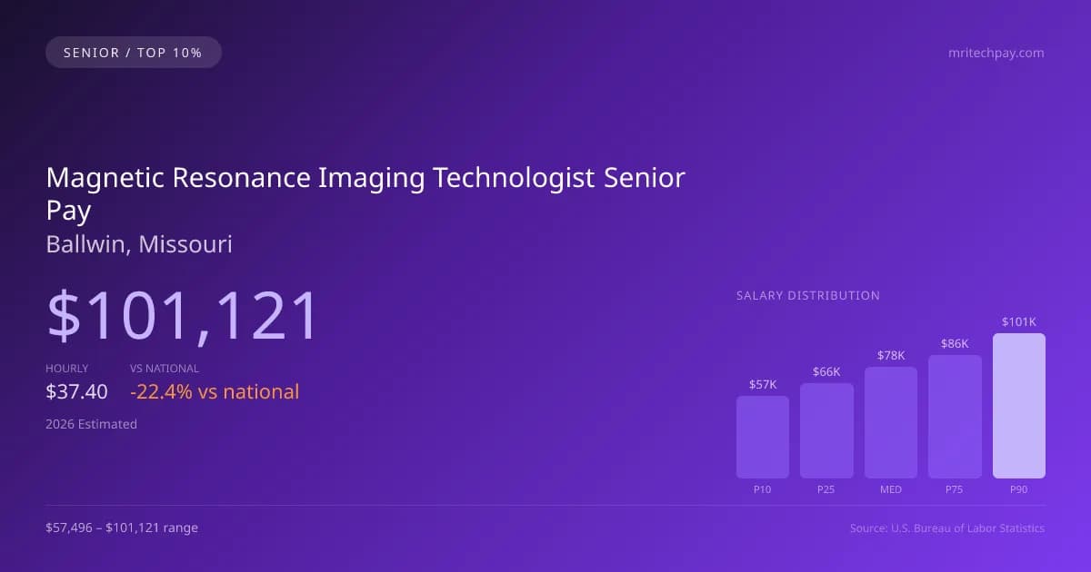 Magnetic Resonance Imaging Technologist Senior Salary in Ballwin, MO — 2026 est., based on 2025 BLS