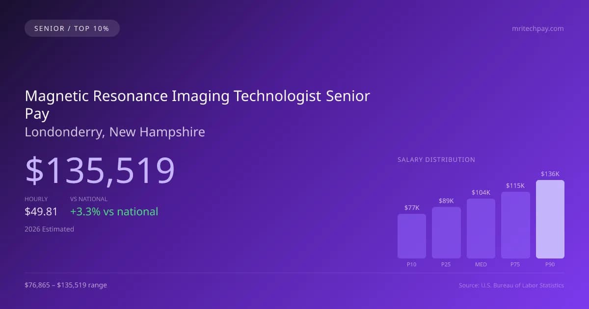 Magnetic Resonance Imaging Technologist Senior Salary in Londonderry, NH — 2026 est., based on 2025 BLS