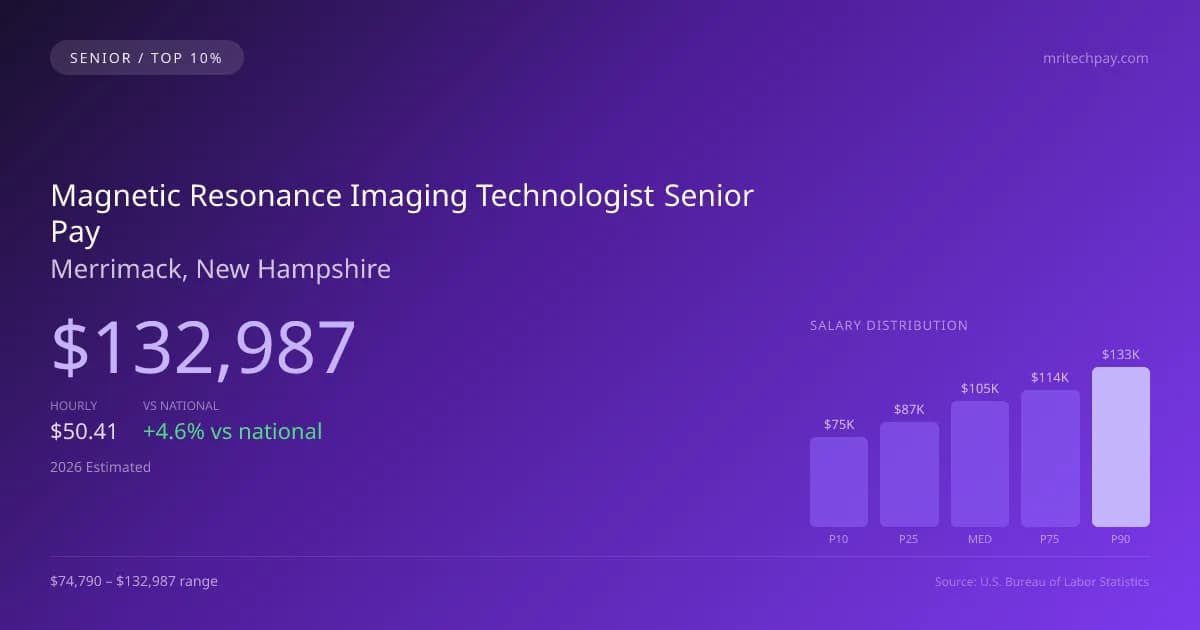 Magnetic Resonance Imaging Technologist Senior Salary in Merrimack, NH — 2026 est., based on 2025 BLS