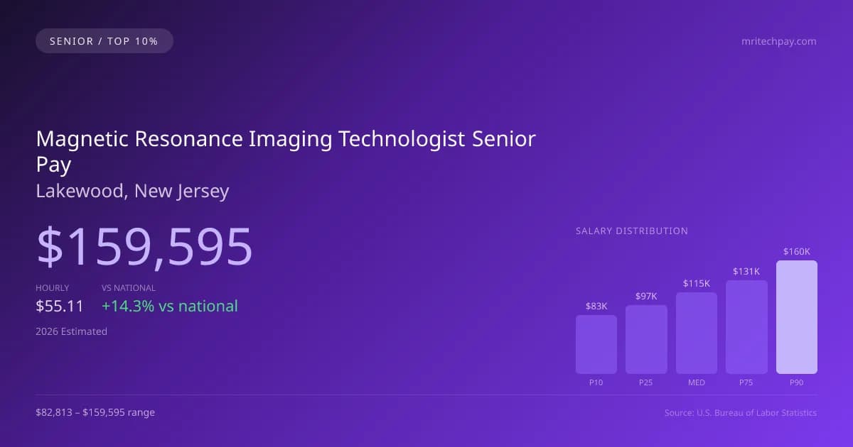Magnetic Resonance Imaging Technologist Senior Salary in Lakewood, NJ — 2026 est., based on 2025 BLS