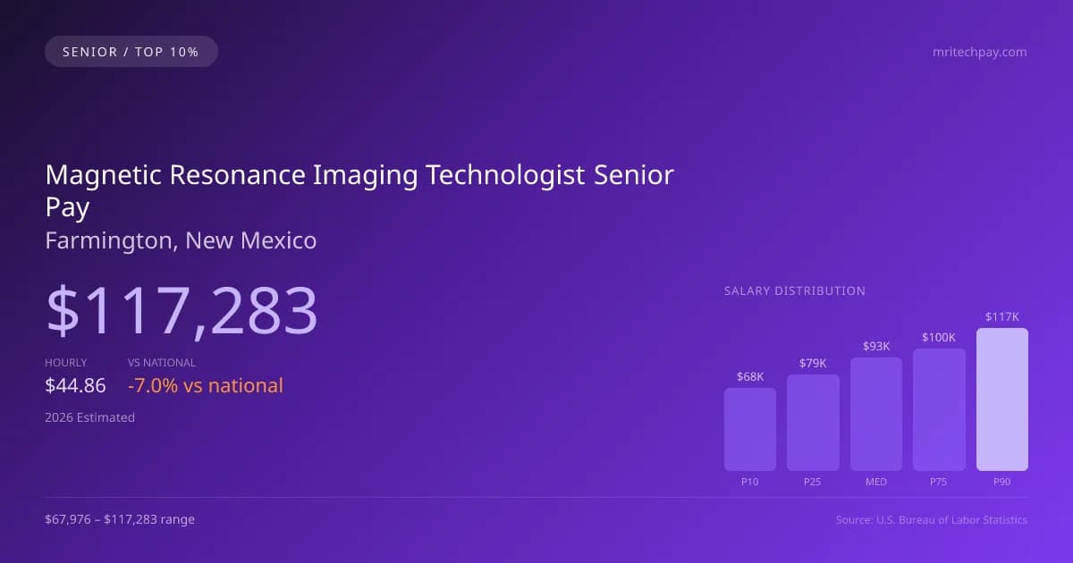 Magnetic Resonance Imaging Technologist Senior Salary in Farmington, NM — 2026 est., based on 2025 BLS