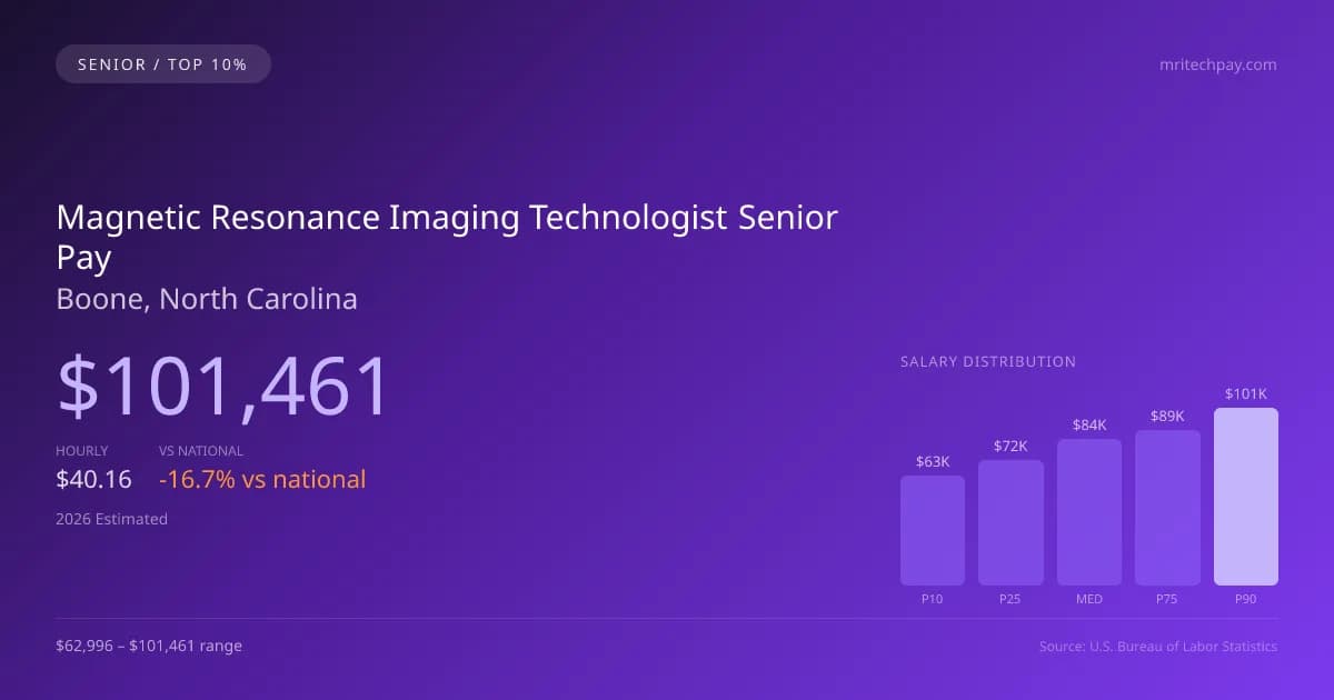 Magnetic Resonance Imaging Technologist Senior Salary in Boone, NC — 2026 est., based on 2025 BLS