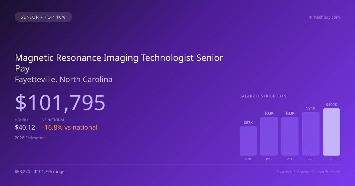 Magnetic Resonance Imaging Technologist Senior Salary in Fayetteville, NC — 2026 est., based on 2025 BLS