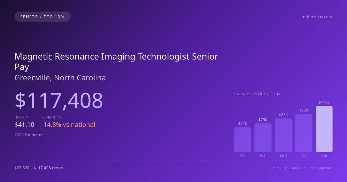 Magnetic Resonance Imaging Technologist Senior Salary in Greenville, NC — 2026 est., based on 2025 BLS