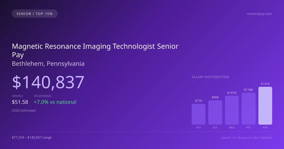 Magnetic Resonance Imaging Technologist Senior Salary in Bethlehem, PA — 2026 est., based on 2025 BLS