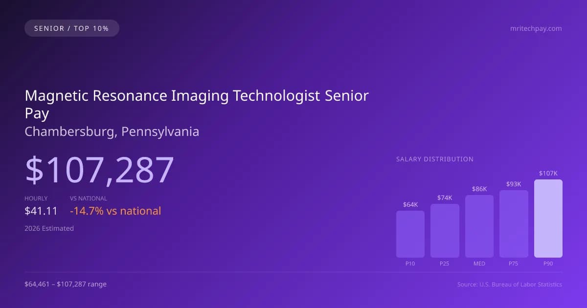 Magnetic Resonance Imaging Technologist Senior Salary in Chambersburg, PA — 2026 est., based on 2025 BLS