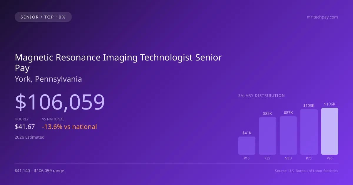 Magnetic Resonance Imaging Technologist Senior Salary in York, PA — 2026 est., based on 2025 BLS