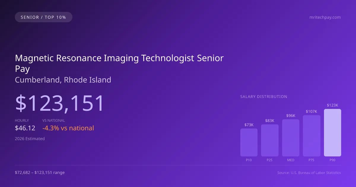 Magnetic Resonance Imaging Technologist Senior Salary in Cumberland, RI — 2026 est., based on 2025 BLS